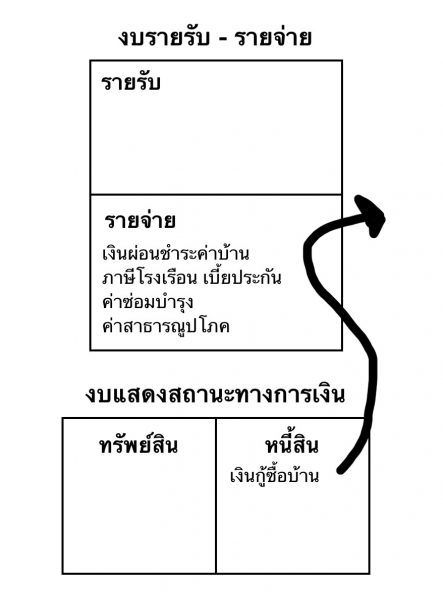 20 ปี หนังสือพ่อรวยสอนลูก บ้านยังคือหนี้สินแบบที่พ่อรวยสอนอยู่หรือเปล่า