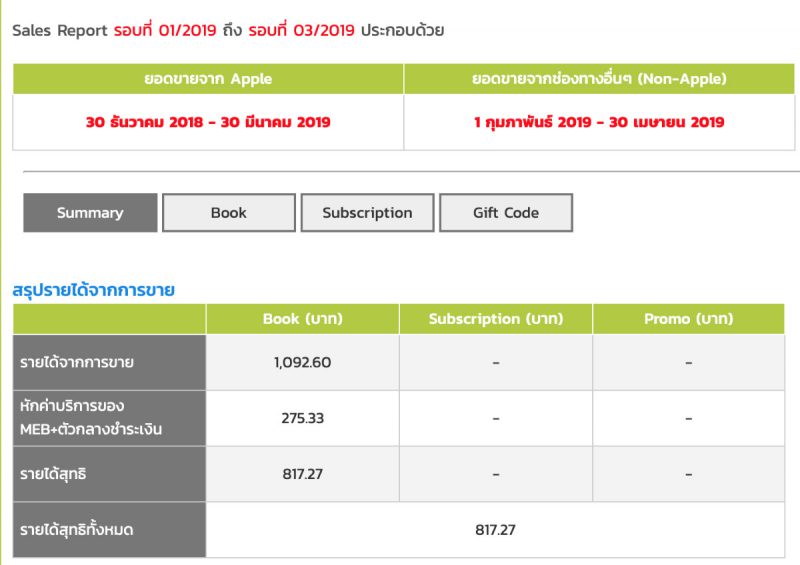 แชร์ประสบการณ์ส่วนตัว แนวทางการพิจารณาช่องทางขาย Ebook ปี 2019